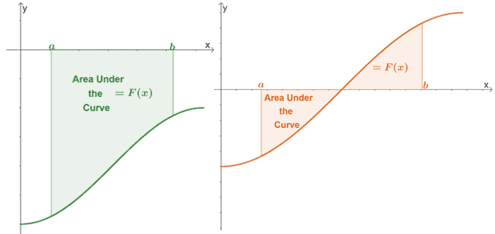 other possible positions of areas under the curve