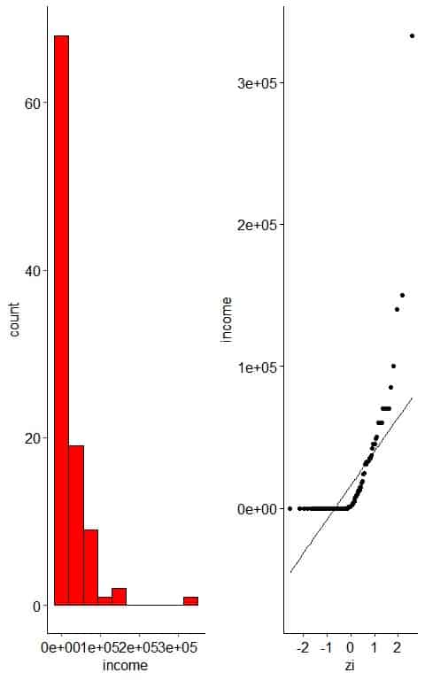 plot is the histogram and normal probability plot for the Annual income of 100 individuals