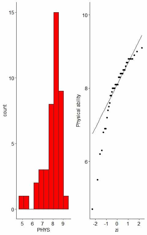 plot is the histogram and normal probability plot for the Physical ability Lawyers ratings of state judges in the US Superior Court