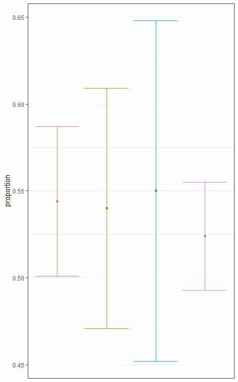 plot shows the different 95 confidence intervals for the proportion of employed persons from a certain population based on different sample sizes