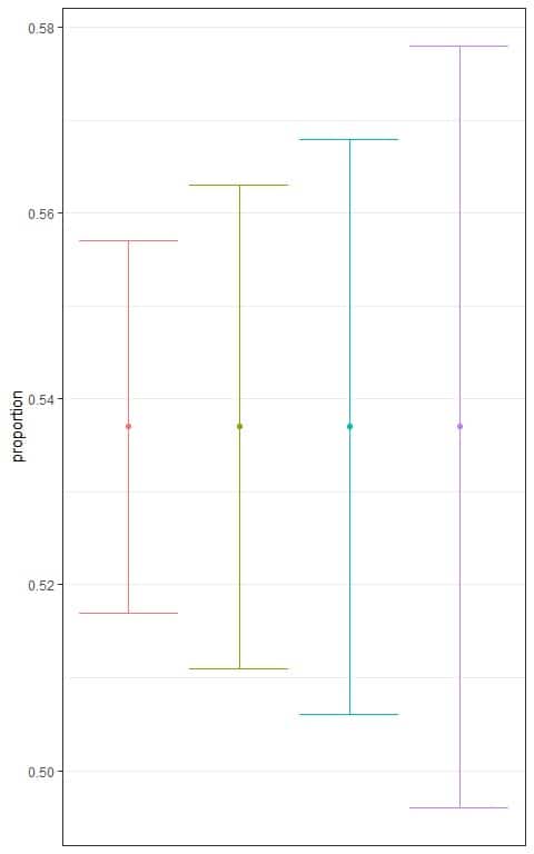 plot shows the different confidence intervals for the proportion of employed persons from a certain population based on different levels