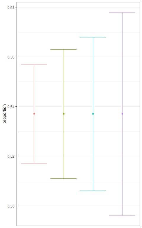 plot shows the different confidence intervals for the proportion of employed persons from a certain population based on different levels