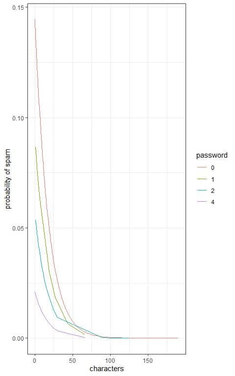 plot shows the logistic regression curves