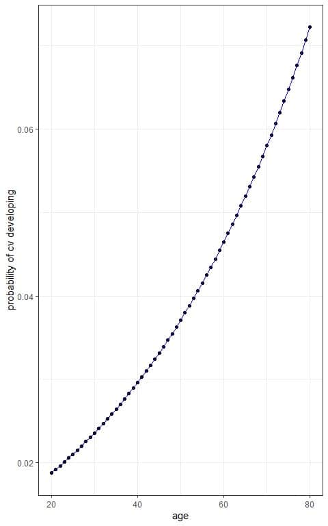 plot the age on the x axis and the probability on the y axis to see the sigmoid curve of the logistic equation