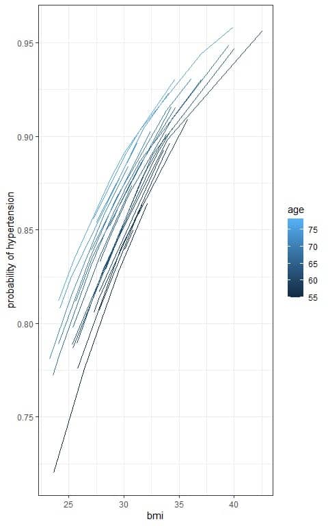 plot the bmi on the x axis and the probability on the y axis with a separate line for each age to see the sigmoid curve of the logistic equation