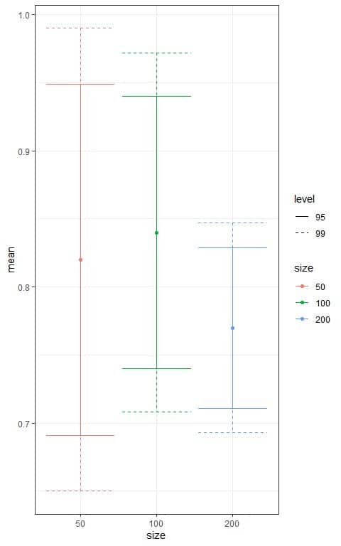 plot the different confidence intervals according to the sample size