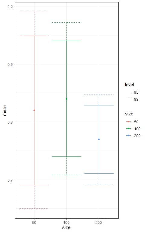 plot the different confidence intervals according to the sample size