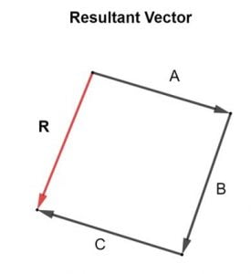 resultant vector