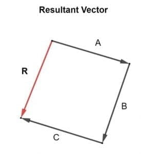 محصلة متجهات عدة  Many Vectors of  Resultant     Resultant-vector-275x300