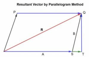 resultant vector by paraellelogram method
