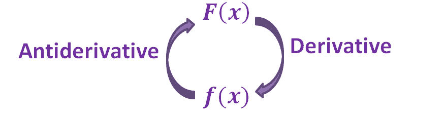 showing the relationship between the derivative and the antiderivative