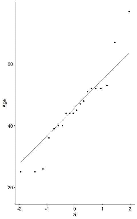 straight line added to the plot which passes through the first and third quartiles