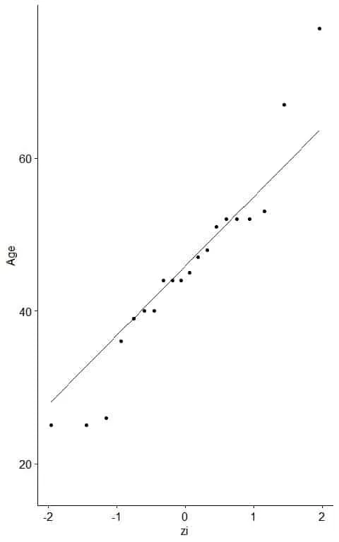 straight line added to the plot which passes through the first and third quartiles