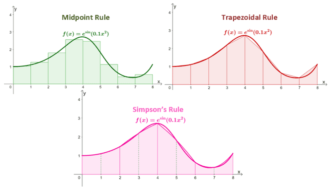the three techniques used for approximating integrals