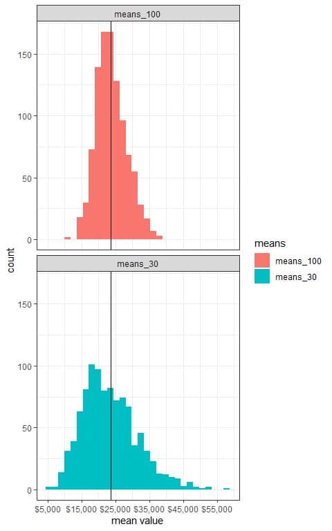 two histograms one for the sample means based on 30 sample size means 30 and the other for the sample means based on 100 sample size means 100