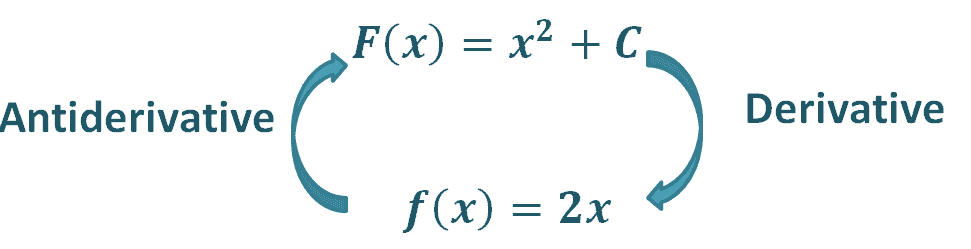 understanding the relationship between derivative and antiderivative