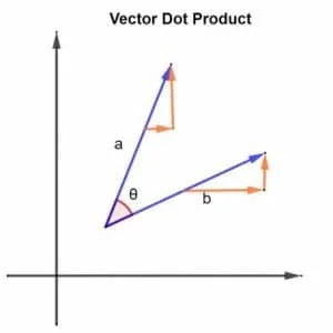 vector dot product 1