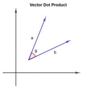 vector dot product