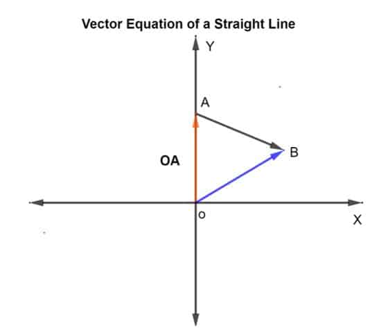 Vector Equations (Explanation and Everything You Need to Know)