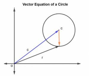 vector equation of a circle