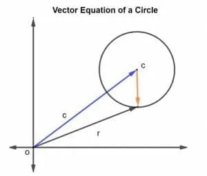 vector equation of a circle