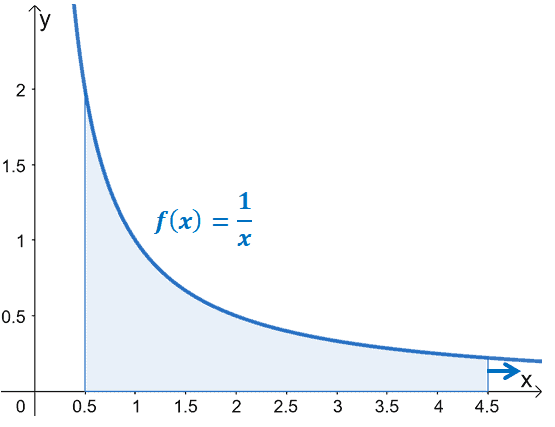 visualizing an improper integral