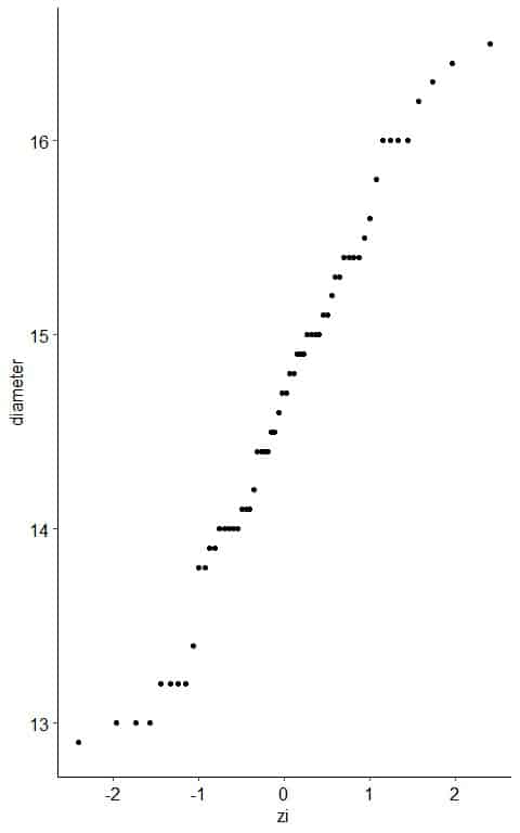 x y scatter plot of your z score values on the x axis versus their corresponding data points on the y