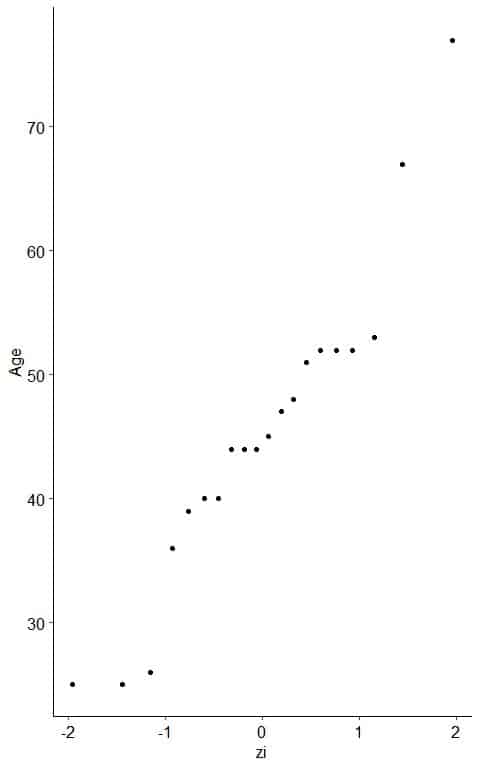 x y scatter plot of your z score values