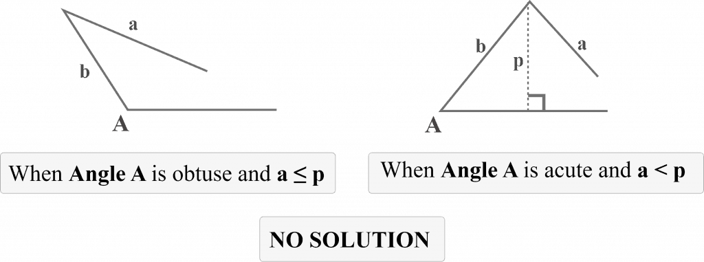 Ambiguous case SSA triangle No triangle exists No solution Conclusion