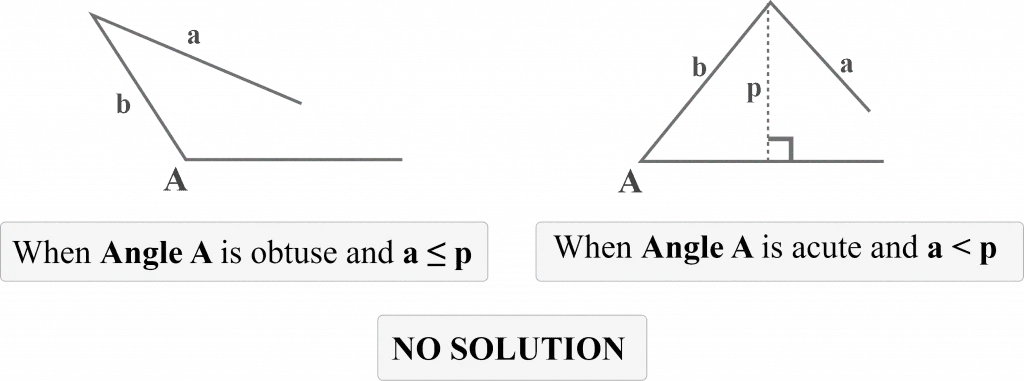 Ambiguous case SSA triangle No triangle exists No solution Conclusion