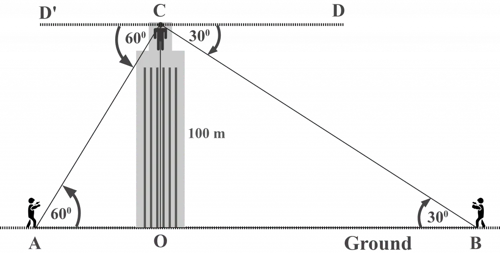 Determine the distance between Friend A and Friend B involving the angle of depression