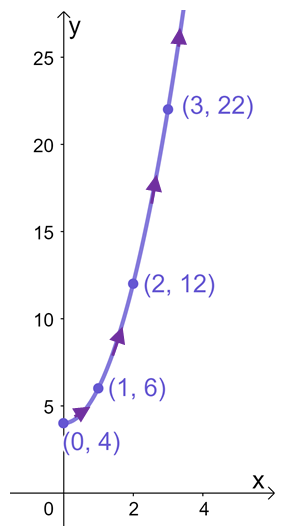 another example of graphing parametric curves by point plotting