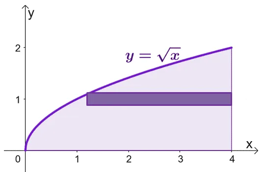 calculate volume of the solid formed by revolving the square root function about the y