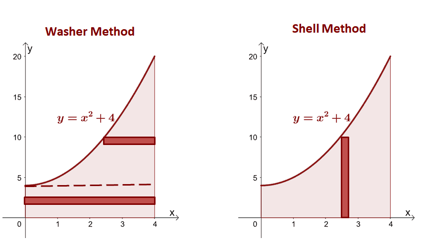 comparing the shell and washer method