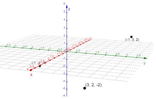 example of plotting three coordinates
