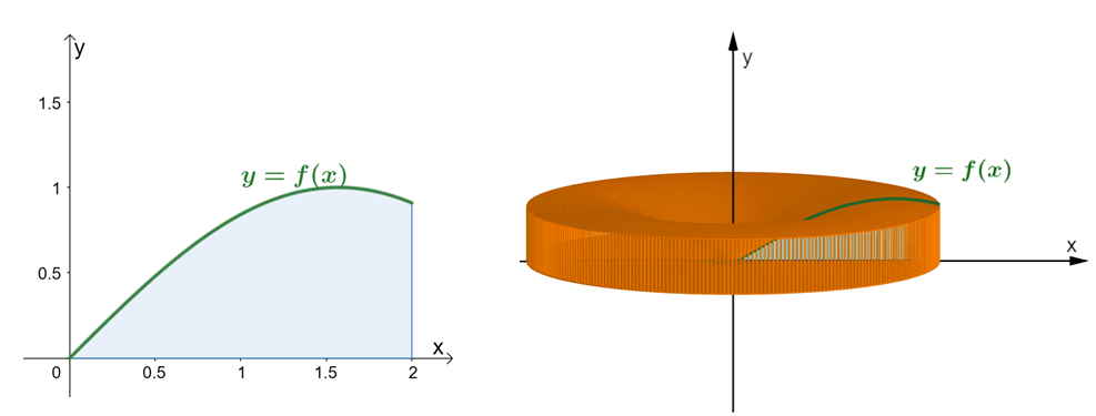 example of revolutio performed using the shell method