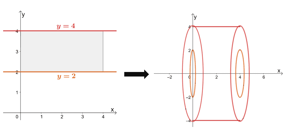 example of rotating the region formed between two two linear graphs