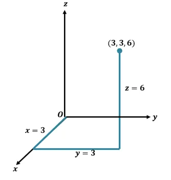 finding the coordinate of a 3d coordinate system