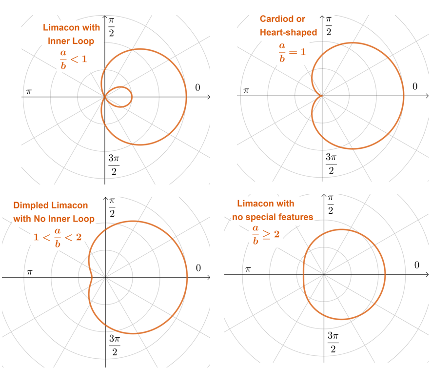 four variations of the polar curve limacon