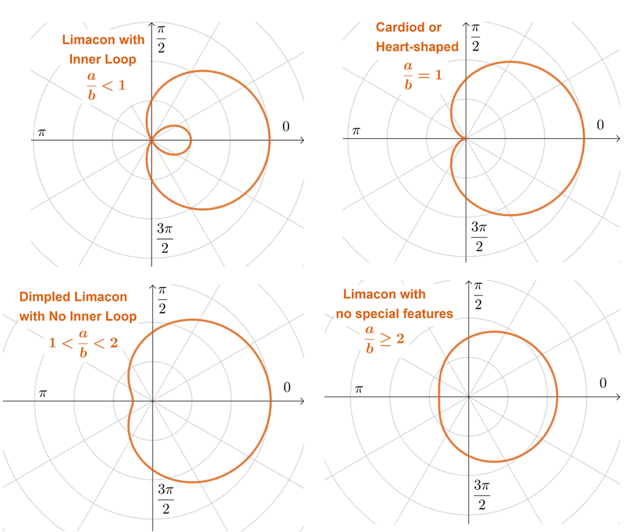 four variations of the polar curve limacon