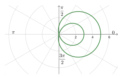 graphing a cardiod