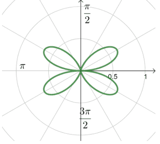 graphing a complex polar curve