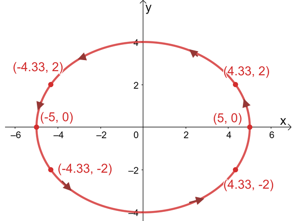 graphing a ellipse as a parametric curve