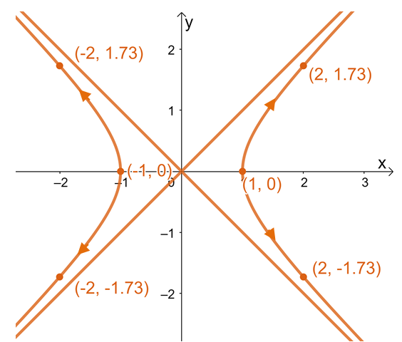 graphing a hyperbola as a parametric curve