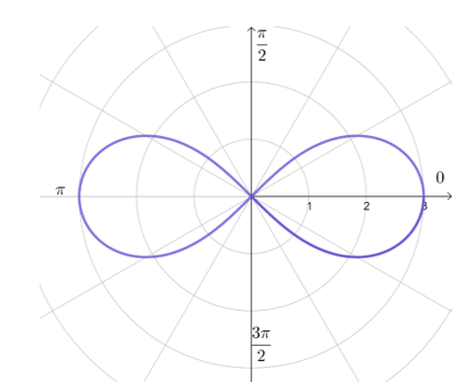 graphing a lemniscate