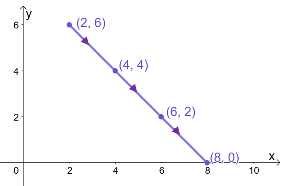graphing a linear curve
