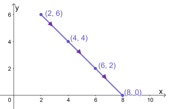 graphing a linear curve