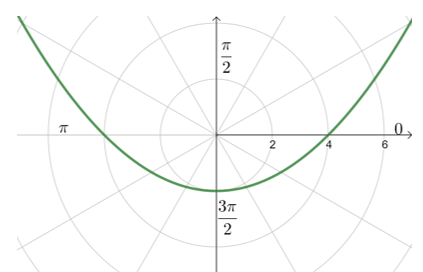graphing a parabola in polar grid