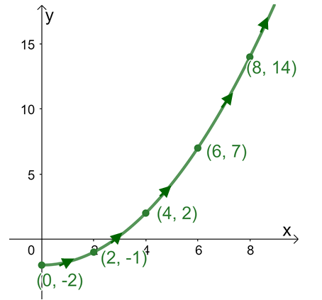 graphing a parametric curve by point plotting