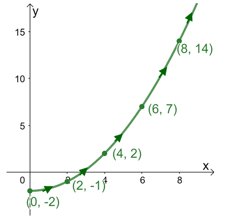 graphing a parametric curve by point plotting